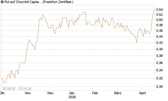 Put auf Churchill Capital Corp [Vontobel] Chart