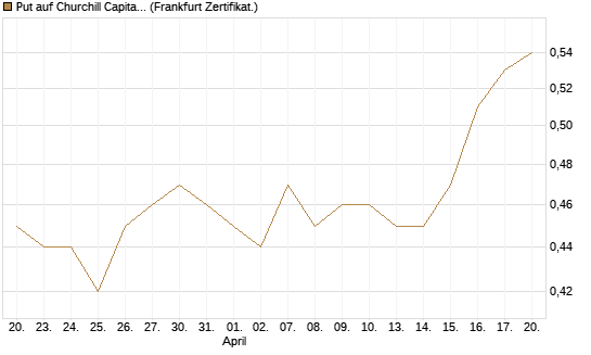Put auf Churchill Capital Corp [Vontobel] Chart