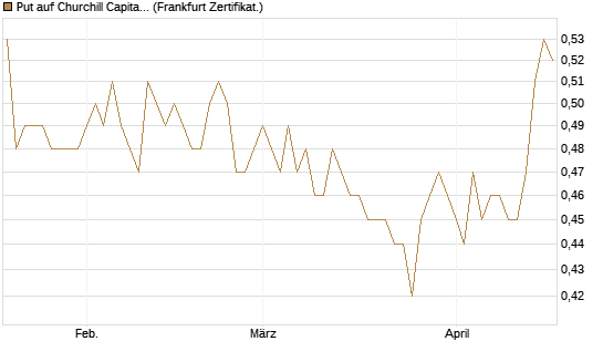 Put auf Churchill Capital Corp [Vontobel] Chart