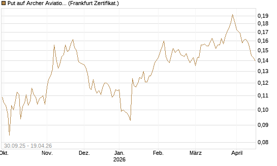 Put auf Archer Aviation [Vontobel] Chart