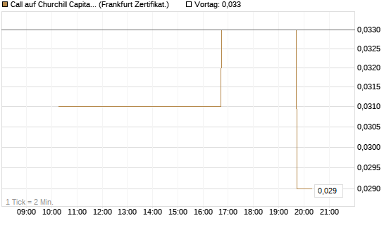 Call auf Churchill Capital Corp [Vontobel] Chart