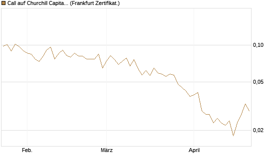 Call auf Churchill Capital Corp [Vontobel] Chart