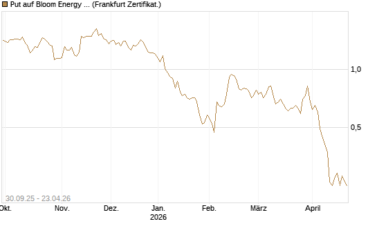 Put auf Bloom Energy A [Vontobel] Chart
