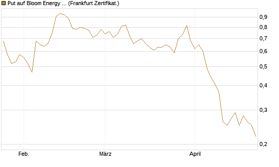 Put auf Bloom Energy A [Vontobel] Chart
