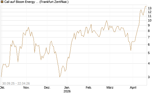 Call auf Bloom Energy A [Vontobel] Chart