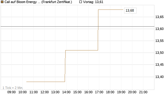 Call auf Bloom Energy A [Vontobel] Chart