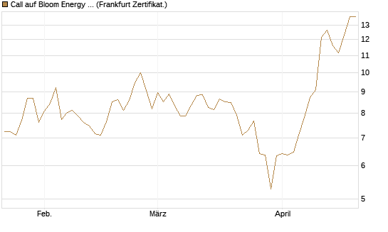 Call auf Bloom Energy A [Vontobel] Chart