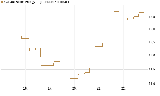 Call auf Bloom Energy A [Vontobel] Chart