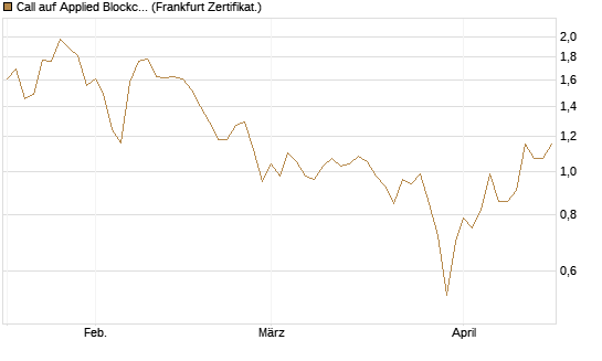 Call auf Applied Blockchain [Vontobel] Chart