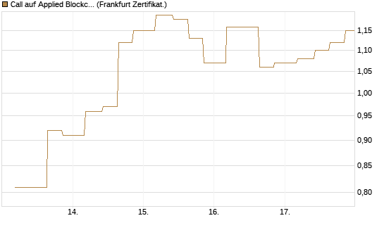 Call auf Applied Blockchain [Vontobel] Chart