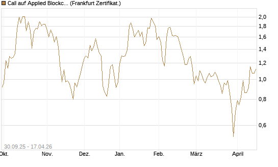 Call auf Applied Blockchain [Vontobel] Chart