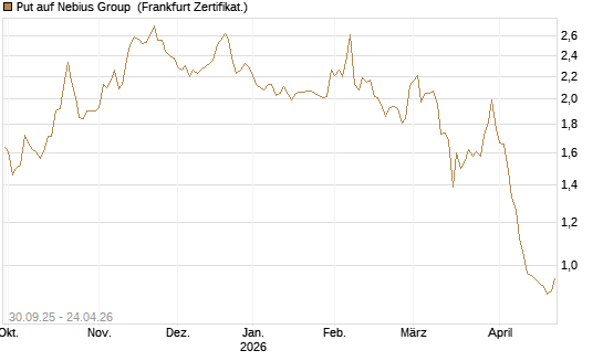 Put auf Nebius Group [Vontobel] Chart
