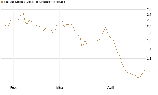 Put auf Nebius Group [Vontobel] Chart