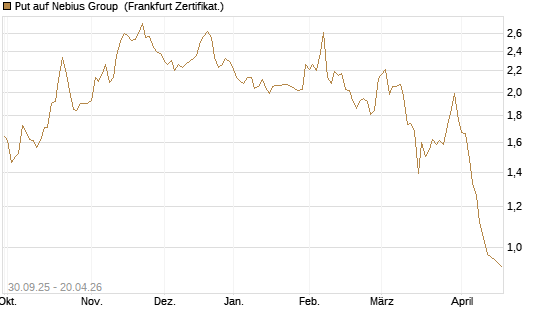 Put auf Nebius Group [Vontobel] Chart