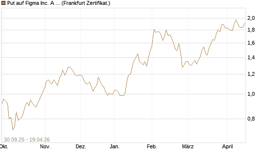 Put auf Figma Inc. A O.N. [Vontobel] Chart