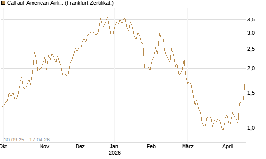 Call auf American Airlines Group [BNP Paribas Emissions- und Handelsges.] Chart