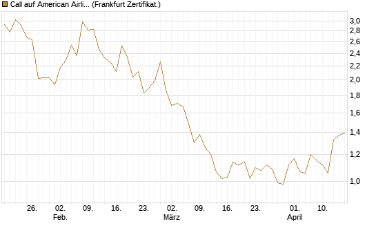 Call auf American Airlines Group [BNP Paribas Emissions- und Handelsges.] Chart