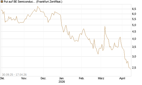 Put auf BE Semiconductor Industries NV [BNP Paribas Emissions- und Handelsges.] Chart