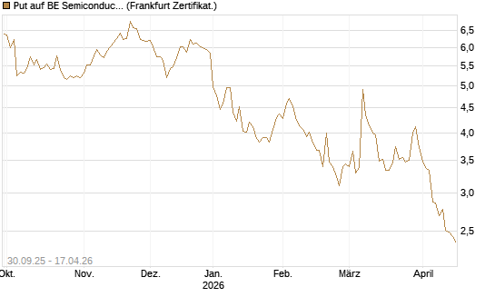 Put auf BE Semiconductor Industries NV [BNP Paribas Emissions- und Handelsges.] Chart