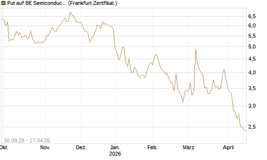Put auf BE Semiconductor Industries NV [BNP Paribas Emissions- und Handelsges.] Chart