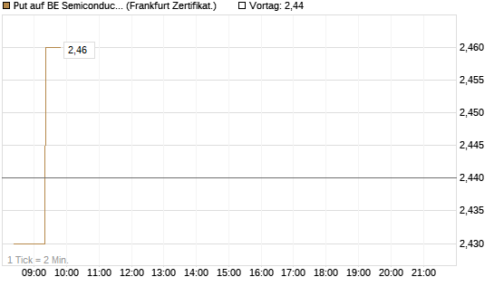 Put auf BE Semiconductor Industries NV [BNP Paribas Emissions- und Handelsges.] Chart