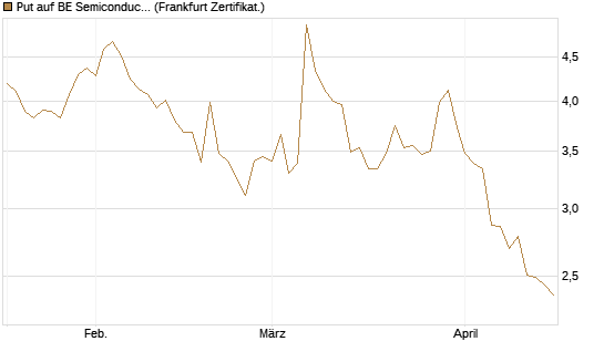 Put auf BE Semiconductor Industries NV [BNP Paribas Emissions- und Handelsges.] Chart