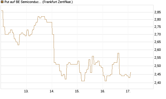 Put auf BE Semiconductor Industries NV [BNP Paribas Emissions- und Handelsges.] Chart