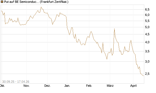 Put auf BE Semiconductor Industries NV [BNP Paribas Emissions- und Handelsges.] Chart