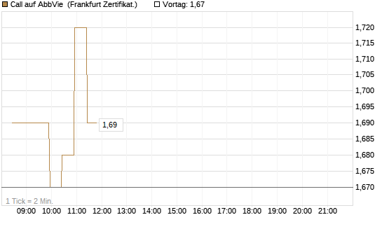 Call auf AbbVie [BNP Paribas Emissions- und Handelsges.] Chart