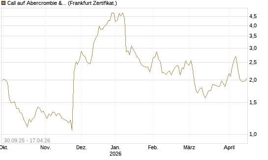 Call auf Abercrombie & Fitch [BNP Paribas Emissions- und Handelsges.] Chart