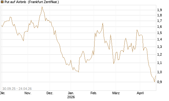 Put auf Airbnb [BNP Paribas Emissions- und Handelsges.] Chart