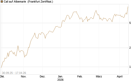 Call auf Albemarle [BNP Paribas Emissions- und Handelsges.] Chart