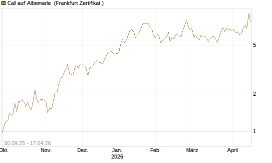 Call auf Albemarle [BNP Paribas Emissions- und Handelsges.] Chart