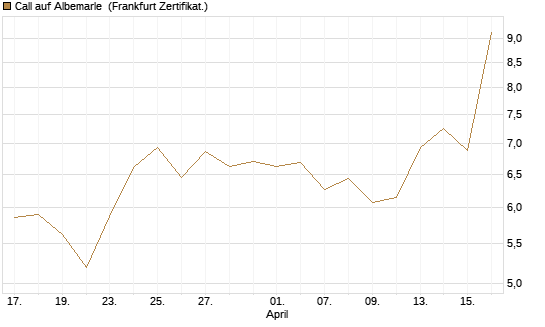 Call auf Albemarle [BNP Paribas Emissions- und Handelsges.] Chart