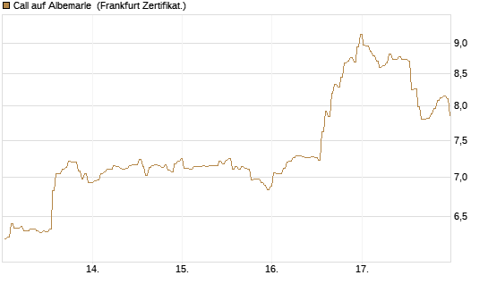 Call auf Albemarle [BNP Paribas Emissions- und Handelsges.] Chart