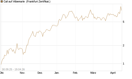 Call auf Albemarle [BNP Paribas Emissions- und Handelsges.] Chart