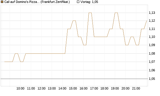 Call auf Domino's Pizza [BNP Paribas Emissions- und Handelsges.] Chart