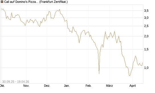 Call auf Domino's Pizza [BNP Paribas Emissions- und Handelsges.] Chart