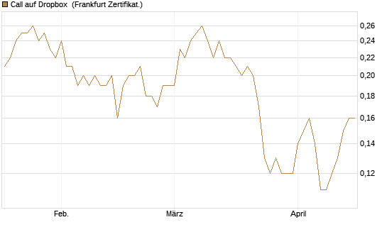 Call auf Dropbox [BNP Paribas Emissions- und Handelsges.] Chart