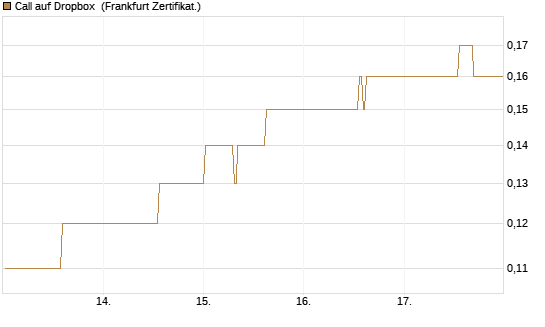 Call auf Dropbox [BNP Paribas Emissions- und Handelsges.] Chart