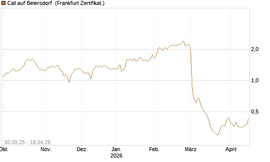 Call auf Beiersdorf [BNP Paribas Emissions- und Handelsges.] Chart