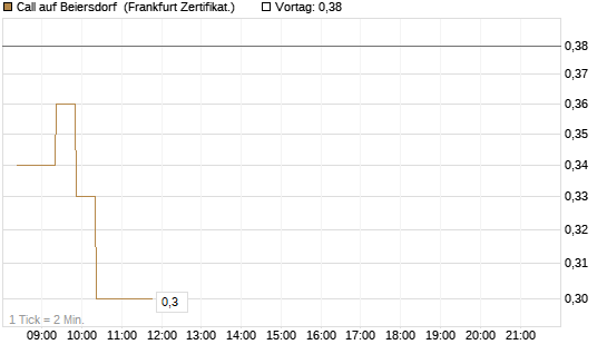 Call auf Beiersdorf [BNP Paribas Emissions- und Handelsges.] Chart