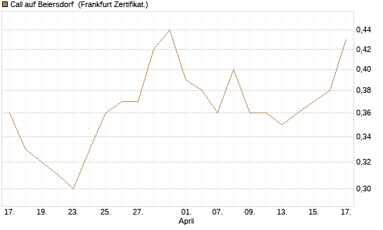 Call auf Beiersdorf [BNP Paribas Emissions- und Handelsges.] Chart