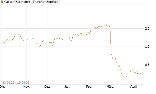 Call auf Beiersdorf [BNP Paribas Emissions- und Handelsges.] Chart