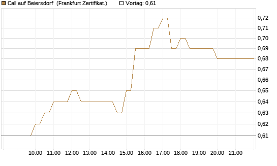 Call auf Beiersdorf [BNP Paribas Emissions- und Handelsges.] Chart