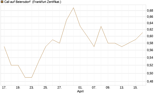 Call auf Beiersdorf [BNP Paribas Emissions- und Handelsges.] Chart
