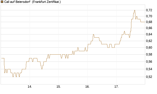 Call auf Beiersdorf [BNP Paribas Emissions- und Handelsges.] Chart