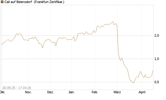 Call auf Beiersdorf [BNP Paribas Emissions- und Handelsges.] Chart