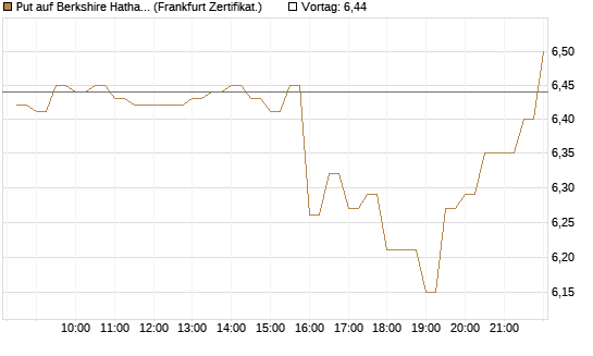 Put auf Berkshire Hathaway B [BNP Paribas Emissions- und Handelsges.] Chart