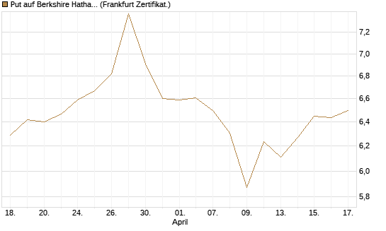 Put auf Berkshire Hathaway B [BNP Paribas Emissions- und Handelsges.] Chart